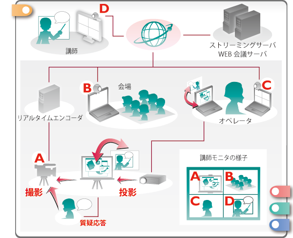 WEB Meeting